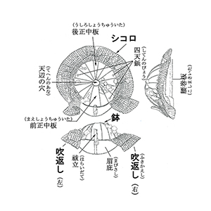 兜の各部名称